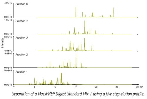 Separation of a MassPREP Digest Standard Mix 1 using a five step elution profile.