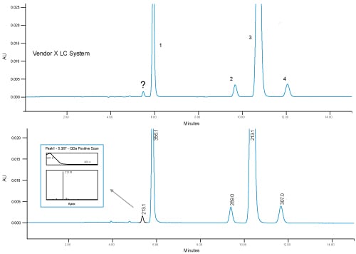 Method transfer of USP Assay for Fluconazole using the ACQUITY Arc System. Here the peak has same m/z of a related compound. 1. Related compound A; 2. Related compound B; 3. Related compound C; 4. Fluconazole.