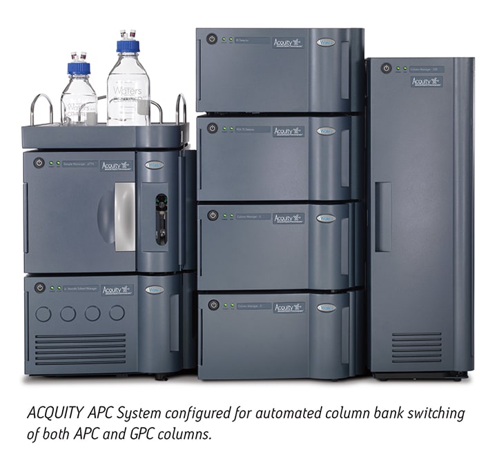 configured for automated column bank switching of both APC and GPC columns