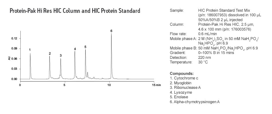 Protein-Pak Hi Res HIC Columns