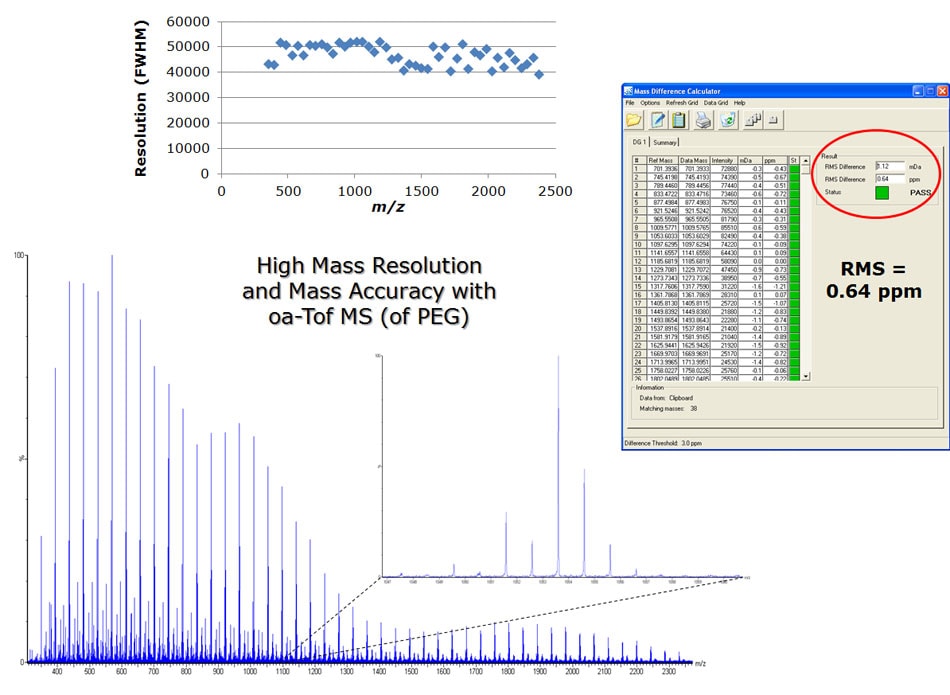 Generate high quality accurate mass MS/MS data routinely