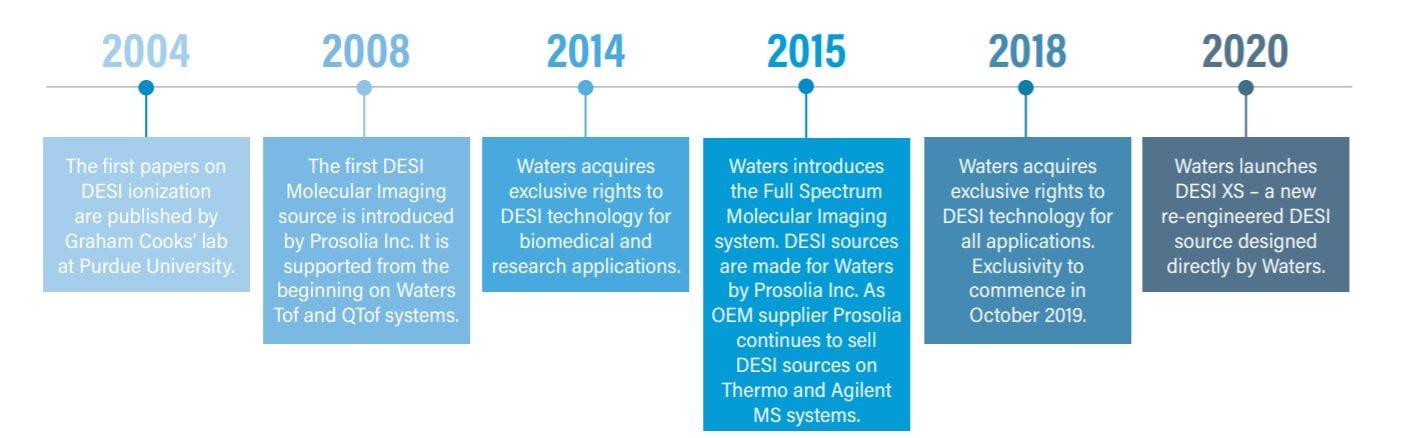 A timeline of Waters’ involvement in DESI imaging technology.