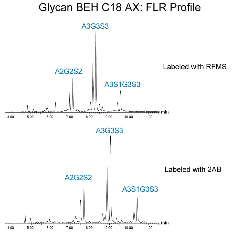 RFMS and 2-AB labeled glycans