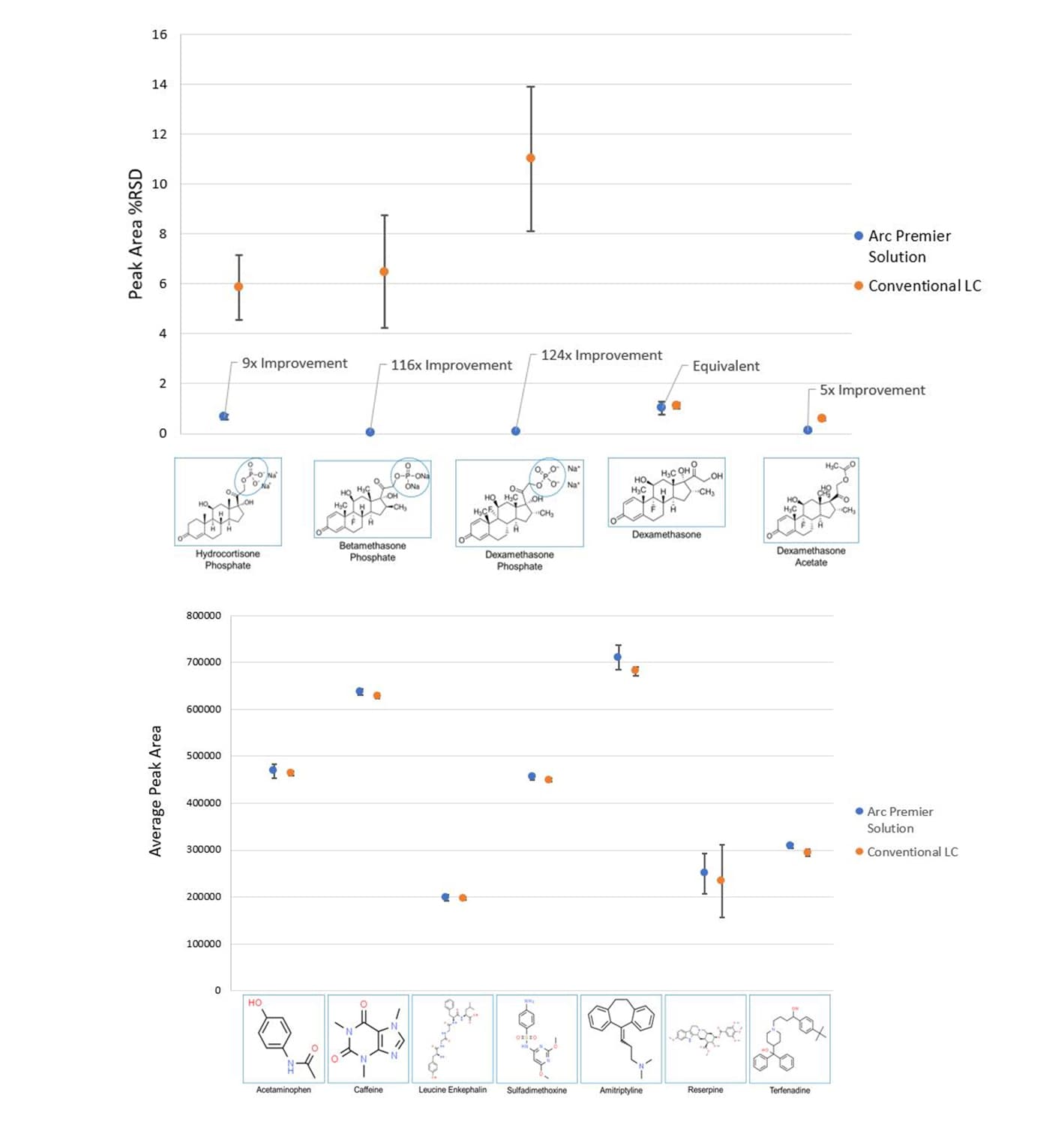 Analysis of data of hydrocortisone phosphate, betamethasone phosphate, dexamethasone phosphate, dexamethasone, and dexamethasone acetate from an Arc Premier System and a conventional LC system by six users. Peak area reproducibility improved 9-124x.