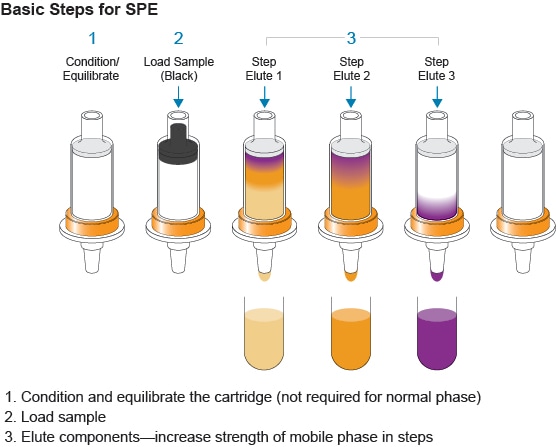 General Elution Protocol for Ion-Exchange Chromatography on Sep-Pak Cartridges (Accell Plus QMA, Accell Plus CM)