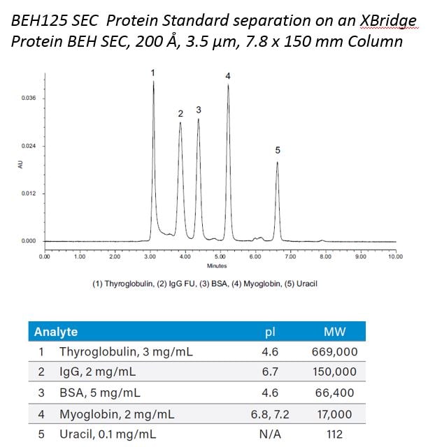 BEH125 SEC  Protein Standard separation on an XBridge Protein BEH SEC