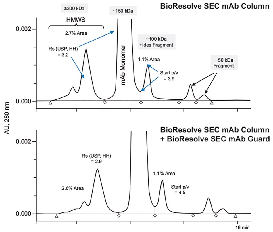 Reliably separate and quantiate mAb monomer species from fragments