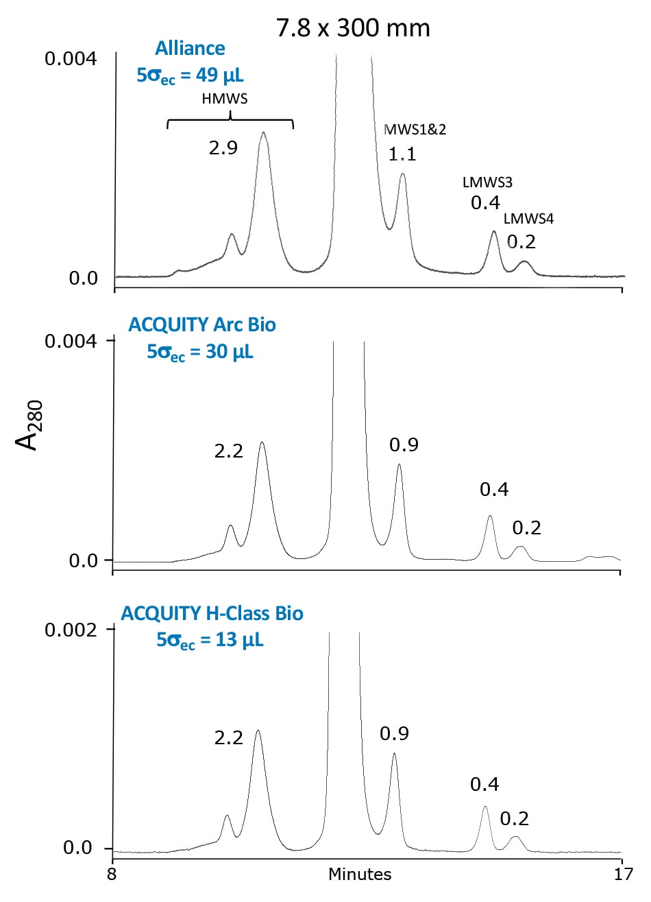 Separation of Waters mAb Size Variant Standard