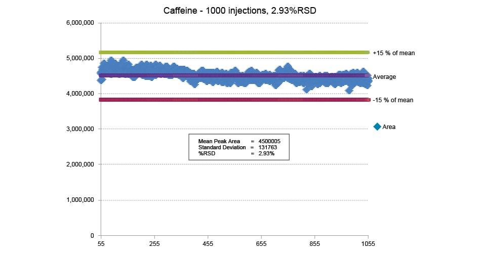 UPLC/MRM data on the Xevo TQ-XS with UniSpray ion source showing excellent reproducibility for 1000 injections of caffeine in protein precipitated human plasma.