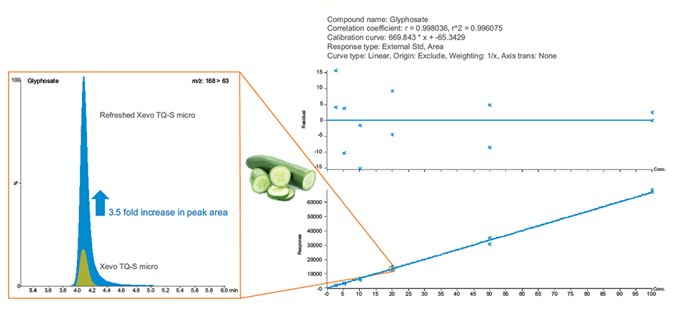 Enhanced performance achieved for glyphosate in cucumber, relative to the original Xevo TQ-S micro, illustrating suitability for checking compliance with MRLs (maximum residue levels) set around the globe and for use for due diligence by the food industry