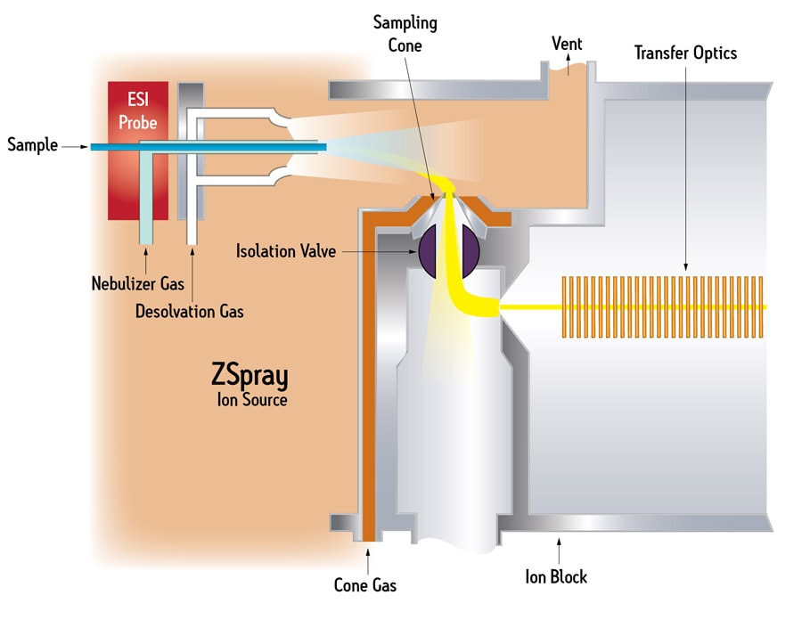 Waters proprietary Z-Spray source with the electrospray probe