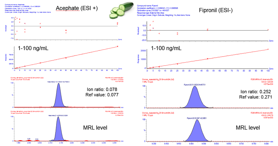 Linearity and sensitivity results shown for cucumber extracts were spiked with 204 pesticides. Both analytes show excellent linearity and the chromatographic peaks demonstrate excellent sensitivity at the MRL level. 