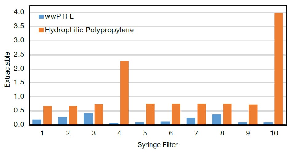 Syringe filter comparison