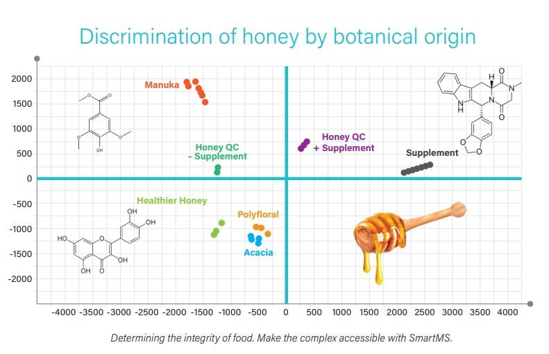 Graph showing the discrimination of honey by botanical origin.