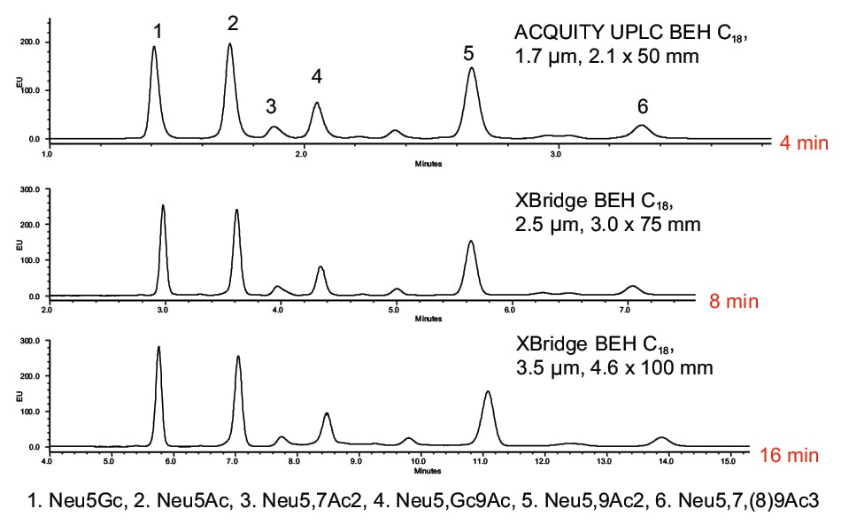 UPLC- vs. HPLC-based analysis of DMB-labeled, sialic acid test mix.
