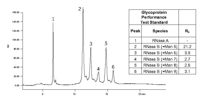 Separation of the Glycoprotein Performance Test Standard