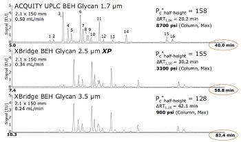HILIC-FLR analysis of 2-AB labeled Glycan Performance Test Standard and trisialylated A3 glycans with columns packed with BEH-based, amide-bonded 1.7, 2.5, and 3.5 μm versus competitor’s 100% silica, amide-bonded 3 μm particles.