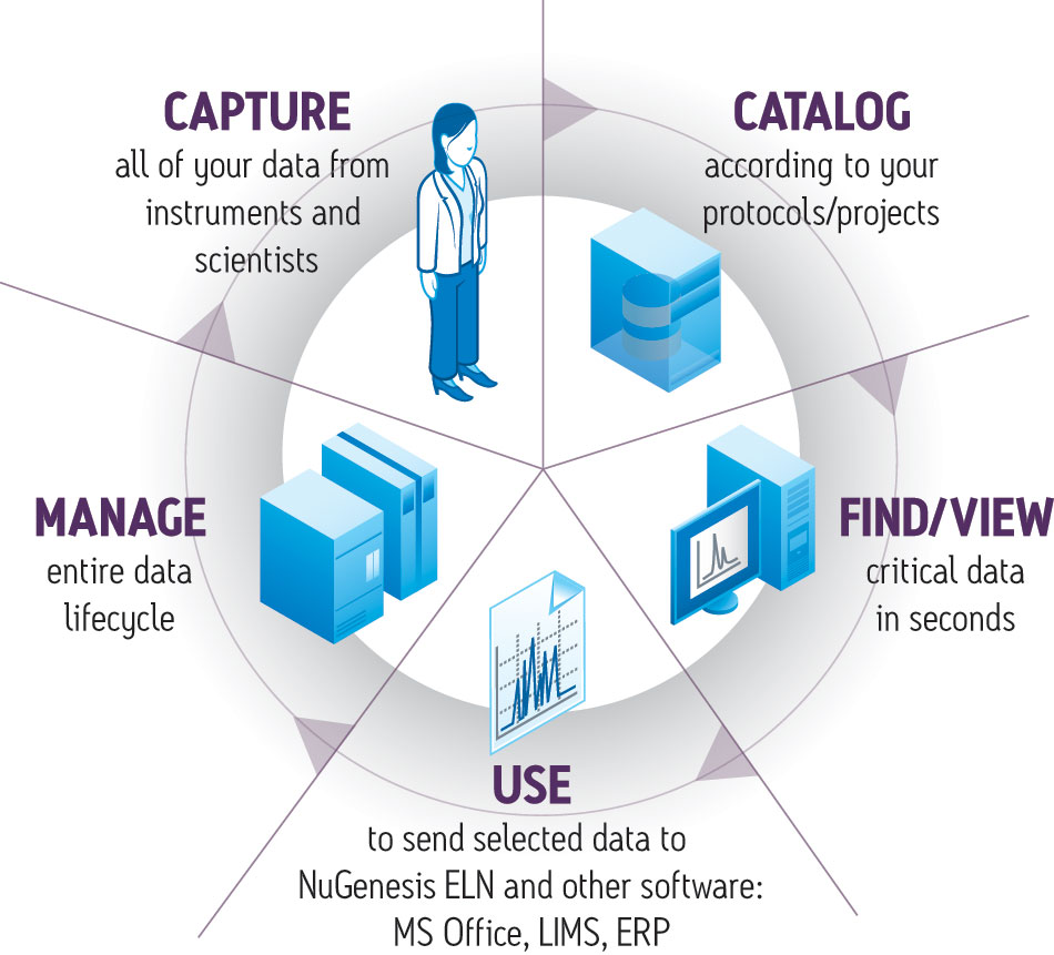 CAPTURE all of your data from instruments and scientists.  CATALOG according to your protocols/projects.  FIND/VIEW critical data in seconds.  USE to send selected data to NuGenesis ELN and other software (MS Office, LIMS, and ERP).  