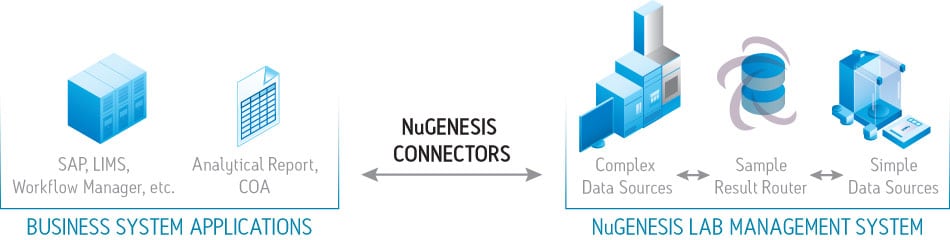 NuGenesis Connectors provide a direct link between the laboratory and business system applications.  