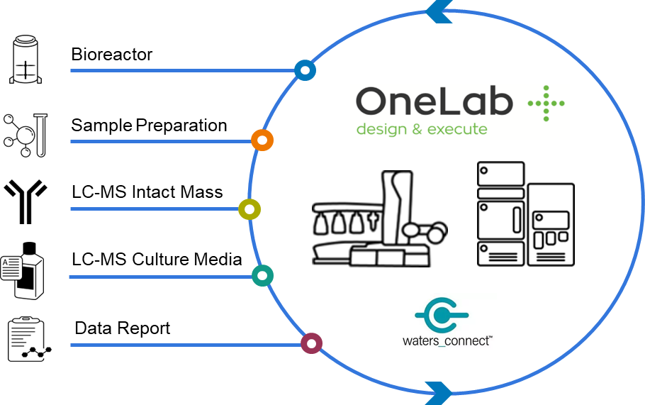 Integrate and control your workflow with OneLab Software. 