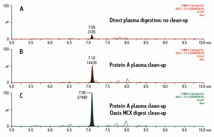 Comparison of sample preparation options for protein quantification