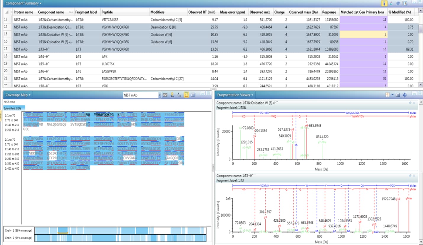 waters_connect peptide mapping workflow showing sequence coverage, assignment of modifications and % modification levels.