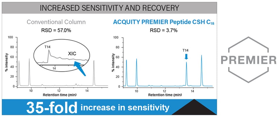 Increased sensitivity and recovery