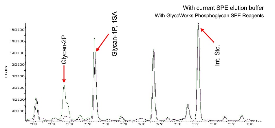 Achieve maximum yield with glycosylation