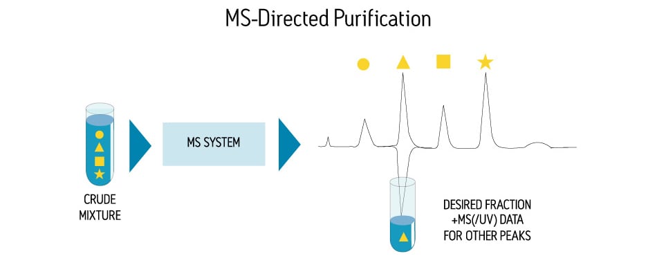 MS-Directed Purification