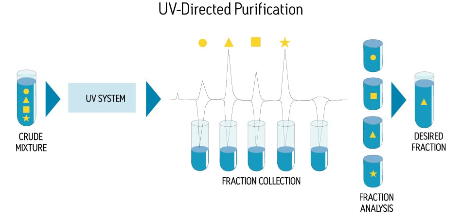 UV-Directed Purification