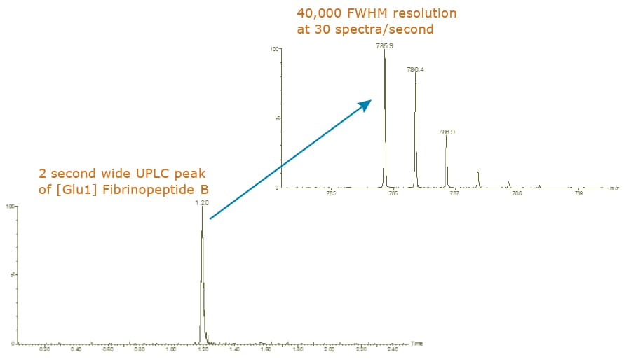 A UPLC/MS acquisition of [Glu1]-Fibrinopeptide B showing mass resolution of 40,000 FWHM at a data acquisition rate of 30 spectra per second.  The chromatographic peak is approximately 2 seconds wide at base.