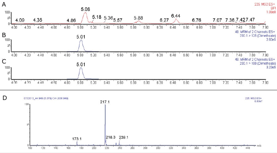 (A) Full scan background data for sample, (B) and C) MRM transitions of target analyte, (D) spectrum at retention time 5.08 mins