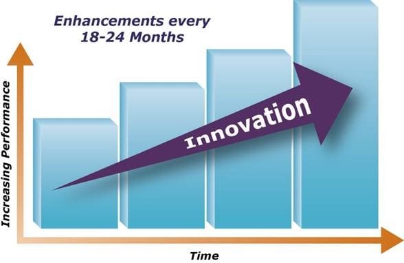 Does your lab keep up with rate of innovation?