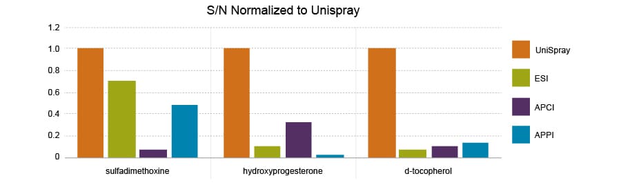 UPLC/MRM data on the Xevo TQ-XS with UniSpray ion source showing improved sensitivity for three compounds that  would typically require a change in ionization technique for optimal analysis.