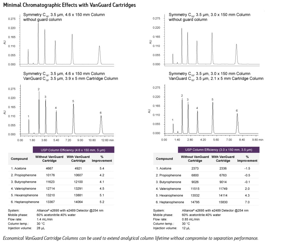 Minimal Chromatographic Effects with VanGuard Cartridges