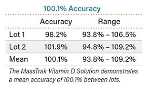 MassTrak Vitamin D accuracy