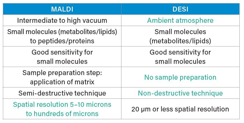 Relative benefits of DESI and MALDI as imaging techniques. Green text displays advantages.
