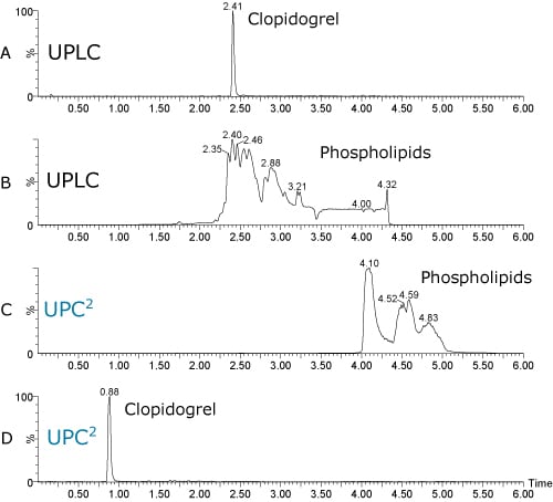 Comparing selectivity of UPLC and UPC2 for clopidogrel analysis.