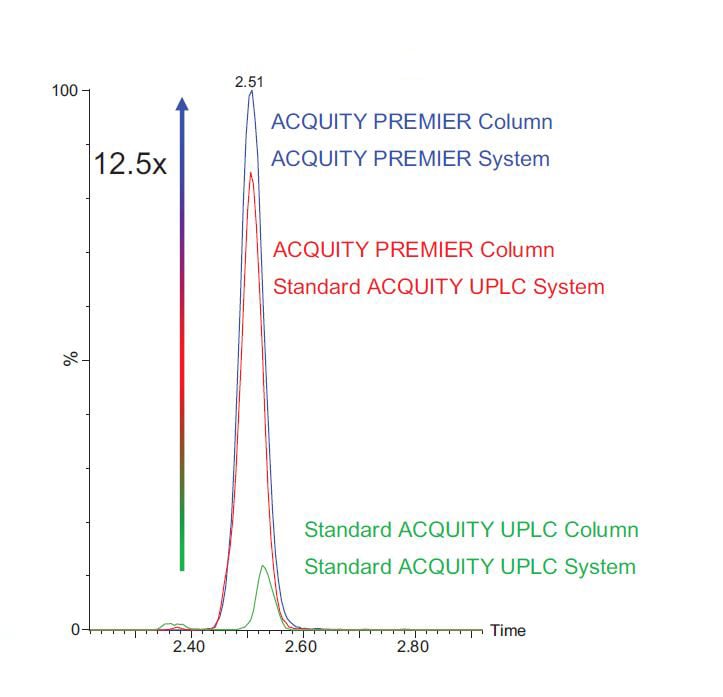 Analysis of Dexamethasone Sodium Phosphate. Improved peak area and peak shape using the ACQUITY Premier Solution. 