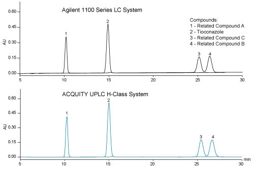 This USP assay for Ticonazole and its related compounds was run with equivalent results when transferred from an HPLC system to the ACQUITY UPLC H-Class System.