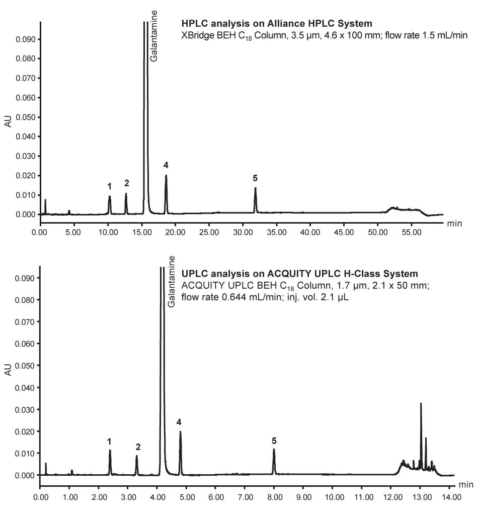 A 4x improvement in run time was realized by converting this HPLC method for Galantamine USP to a UPLC method.