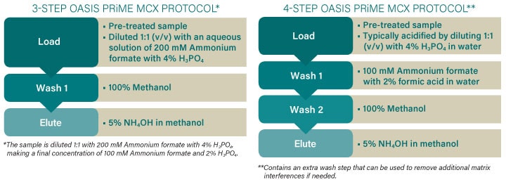 Oasis PRiME MCX 3-and 4-step Protocols