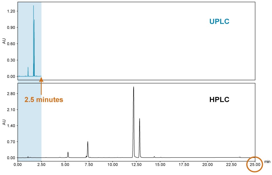Long HPLC runtimes are no longer a hindrance to the decision-making process. Here, a 25-minute HPLC analysis was run in 2.5 minutes using UPLC.