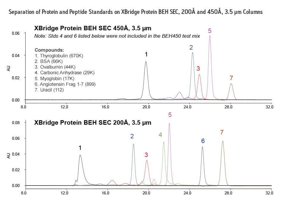 Separation of Protein and Peptide Standards