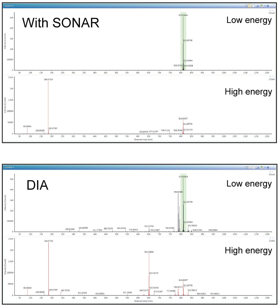 A lipidomics experiment with DIA and SONAR