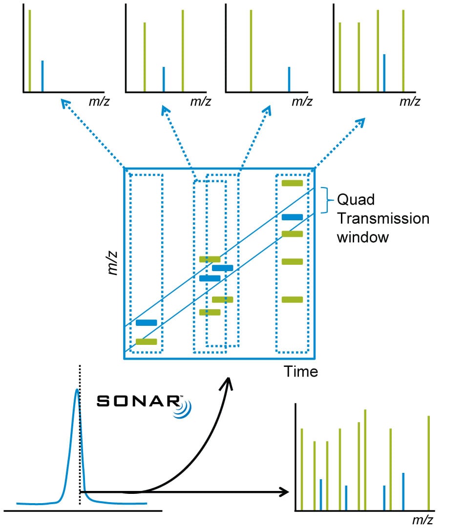 SONAR reduces spectral complexity by using an active quadrupole