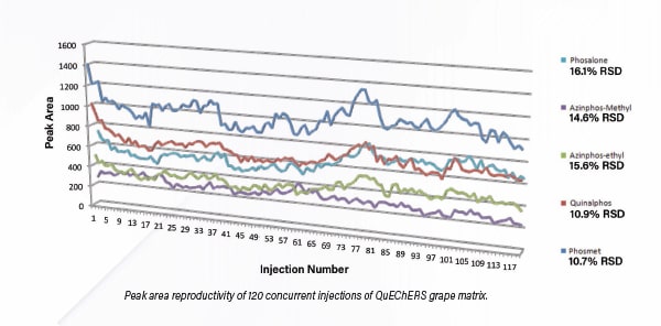 Peak area reproducibility of 120 concurrent injections of QuEChERS grape matrix