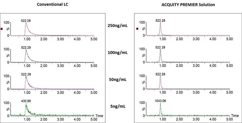 ACQUITY PREMIER solution eliminates peak tailing, improves peaks shape, peak area, and sensitivity for Lysophosphatidylserine LPS(18:1/0:0) 