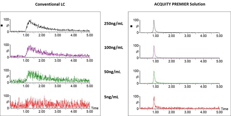 ACQUITY PREMIER solution improves the peaks shape, peak area, and sensitivity for Lysophosphatidic acid LPA (16:0/0:0)