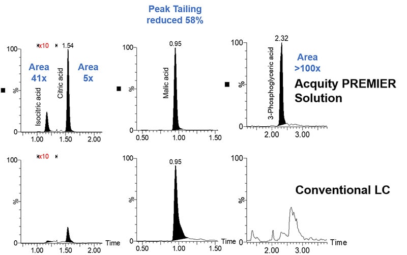 Separation of TCA cycle metabolites from plasma using the ACQUITY PREMIER solution shows an increase in peak area for iso-citric and citric acids, reduced peak tailing for malic acid, and detection of low-level metabolite, 3-phosphoglyceric acid, often missed by conventional LC.